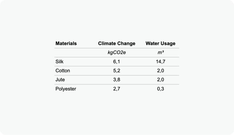 Producing 1kg of Silk material emits “only” ~6kgCO2e but requires ~15m3 of water. 
