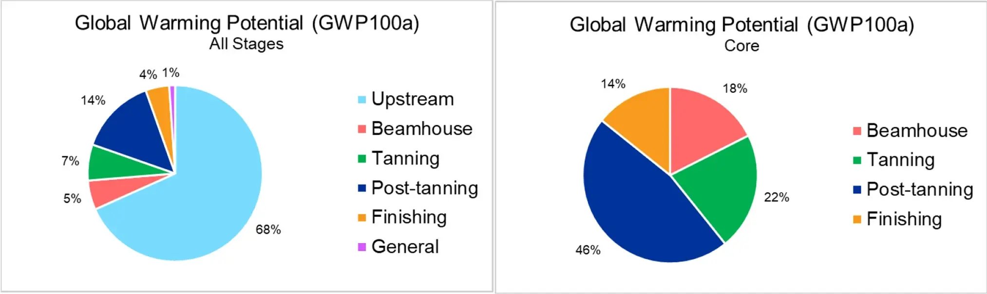 Sources of environmental footprint for leather