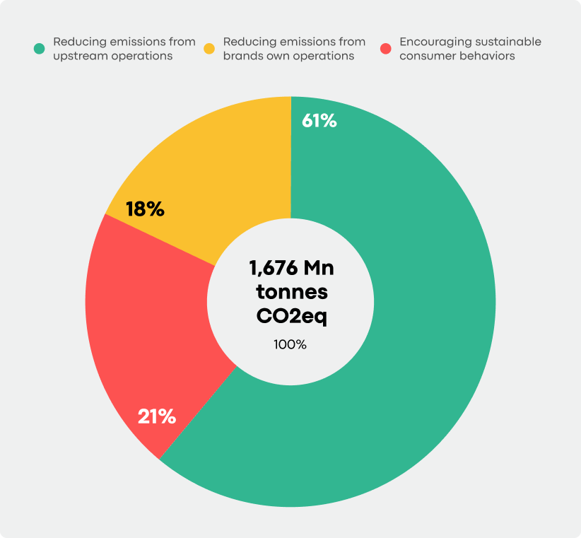 Part 1: How to decarbonize fashion?