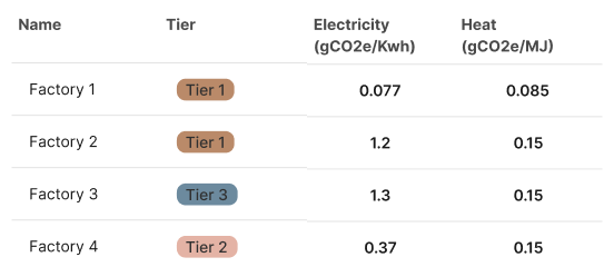 Centralize all GHG emissions in one place-1