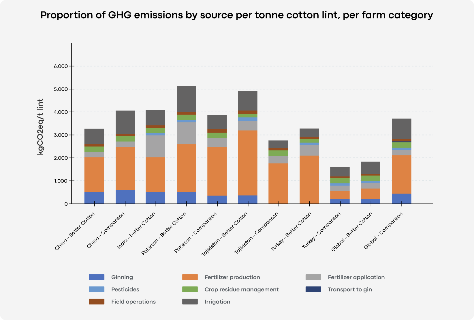 The Carbon Footprint of Cotton