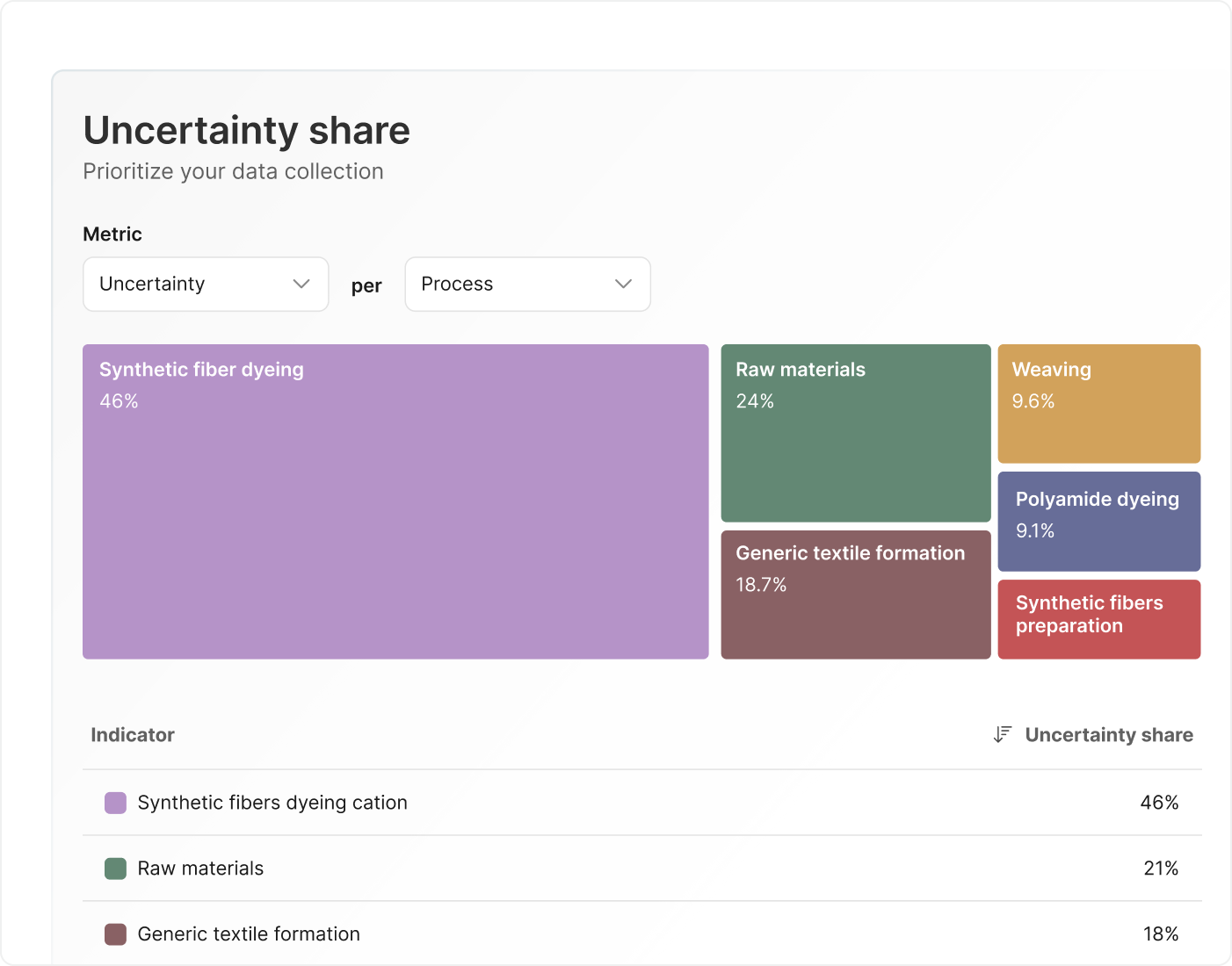 Data prioritization
