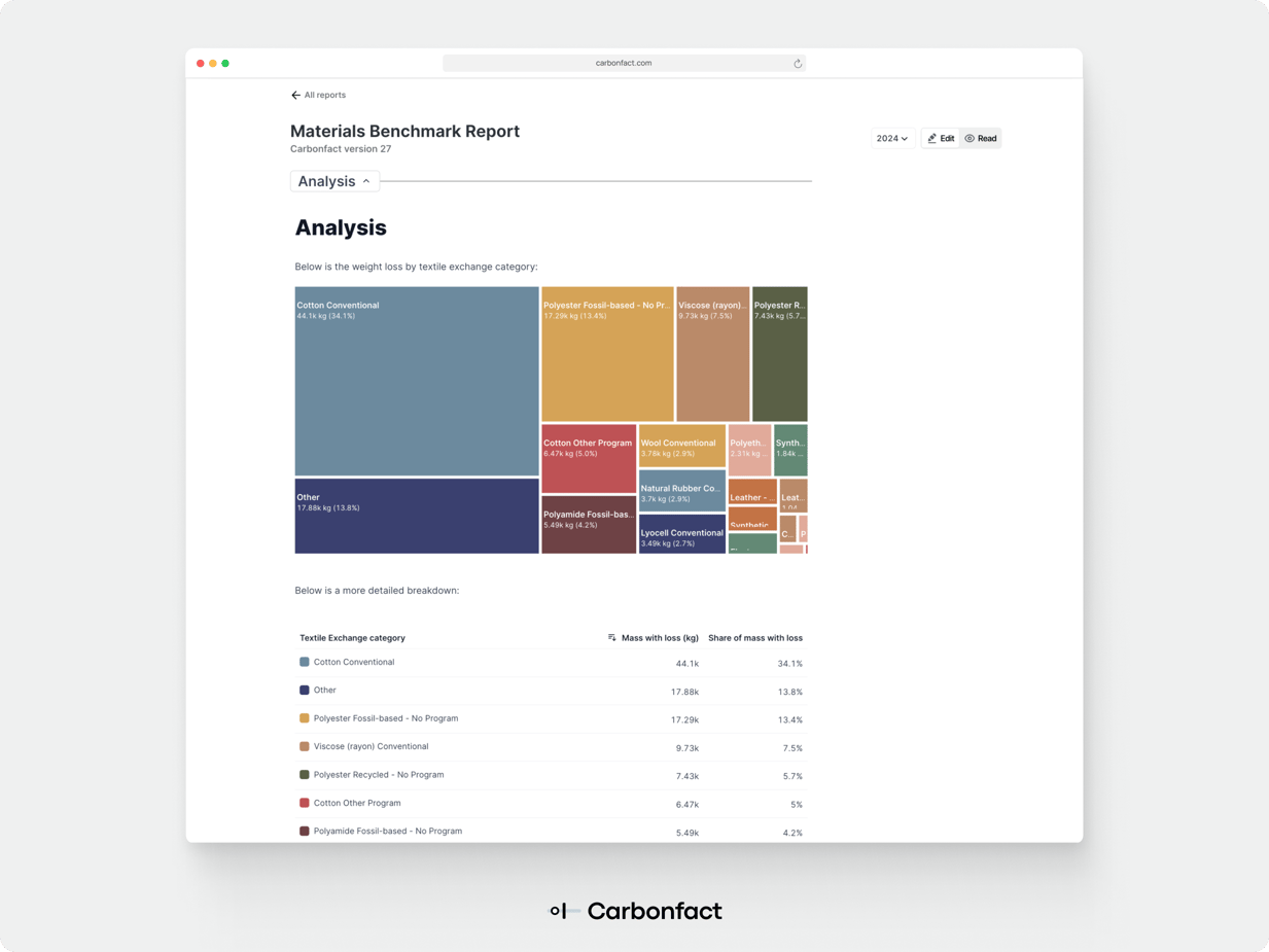 Automate your Textile Exchange’s Materials Benchmark Report