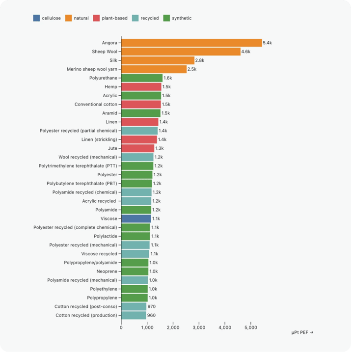 A dress made in Angora has the largest environmental impact with 5.4k PEF micro points, while a dress made in recycled cotton has the lowest impact at 960 PEF micro points.