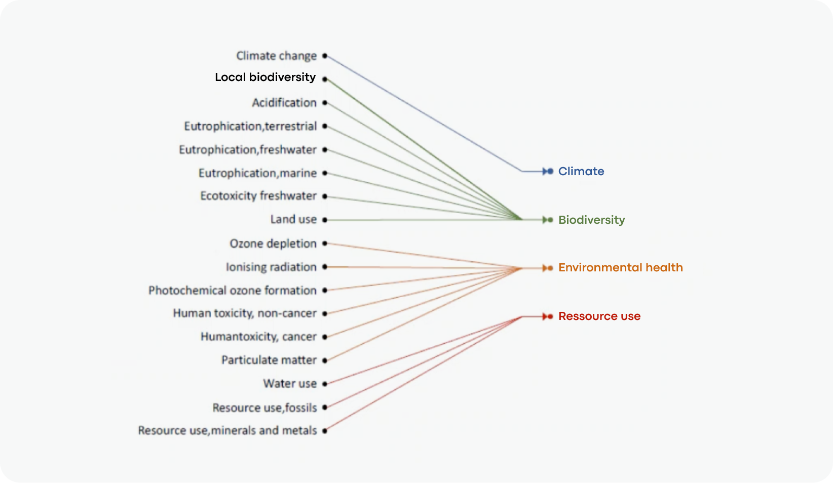 A visualization of the different environmental indicators of the PEFCR.