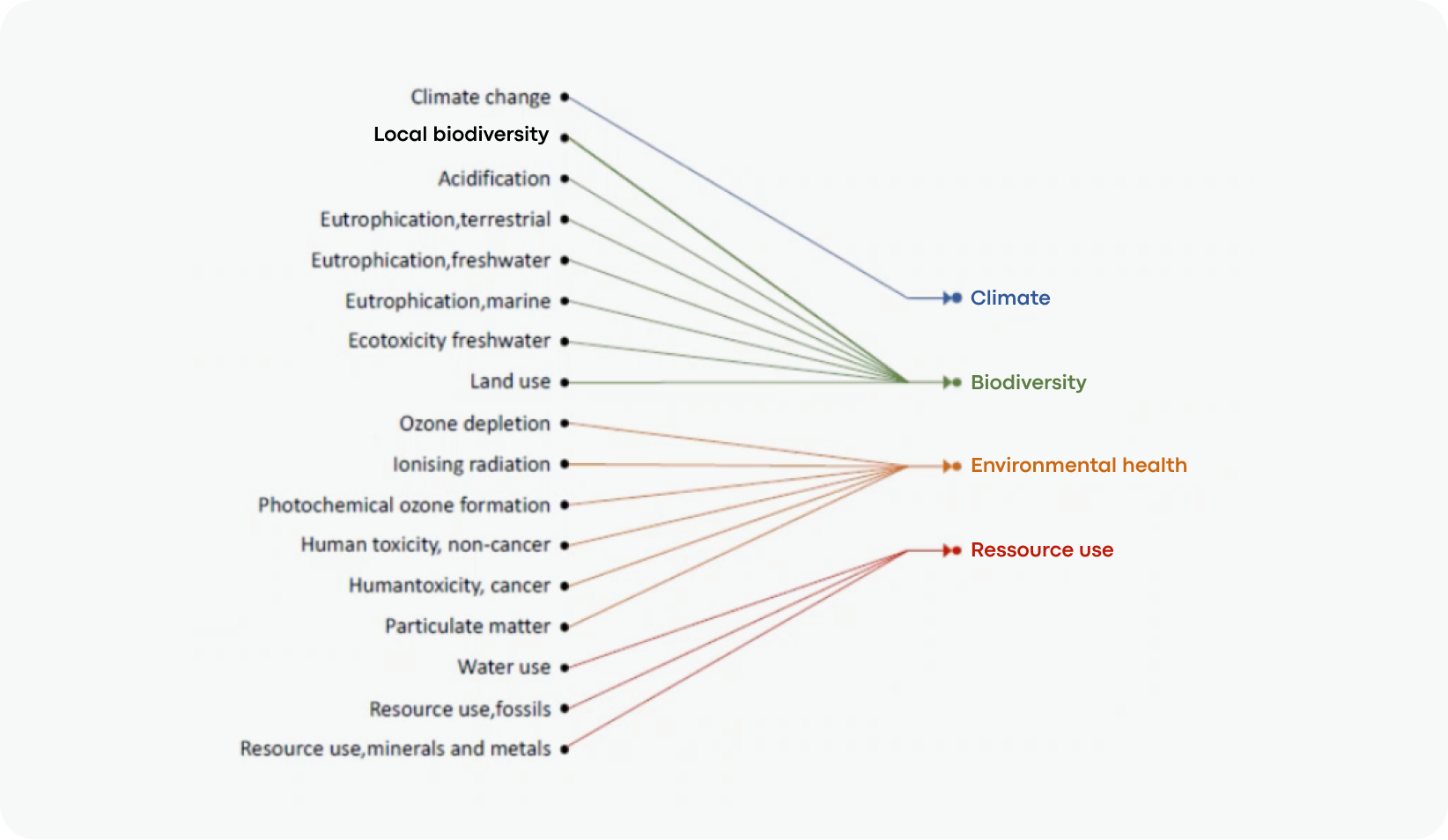 PEFCR 16 environmental indicators | Fashion and textile