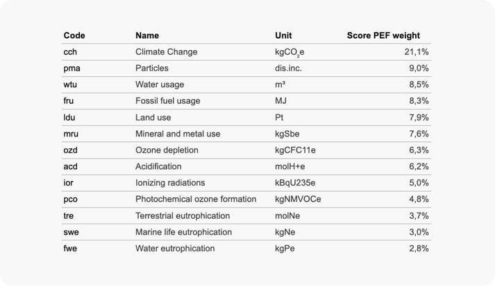 13 of the 16 environmental indicators from the PEFCR listed by Ecobalyse.