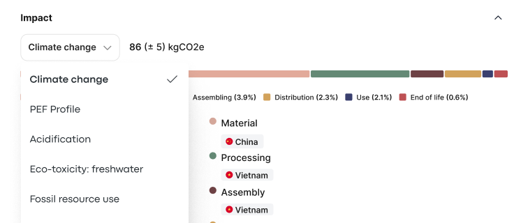 Product-level impact data