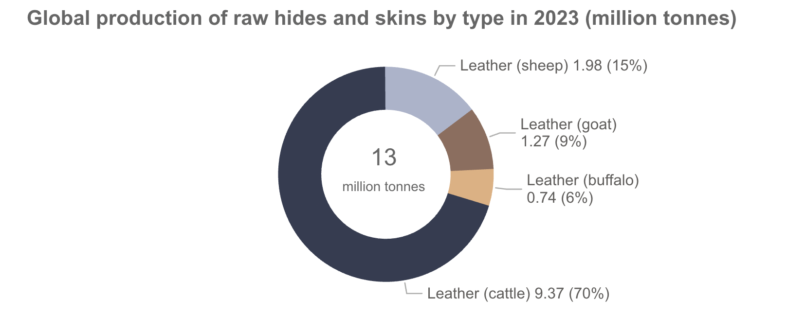 Production volume comparison of different leather types