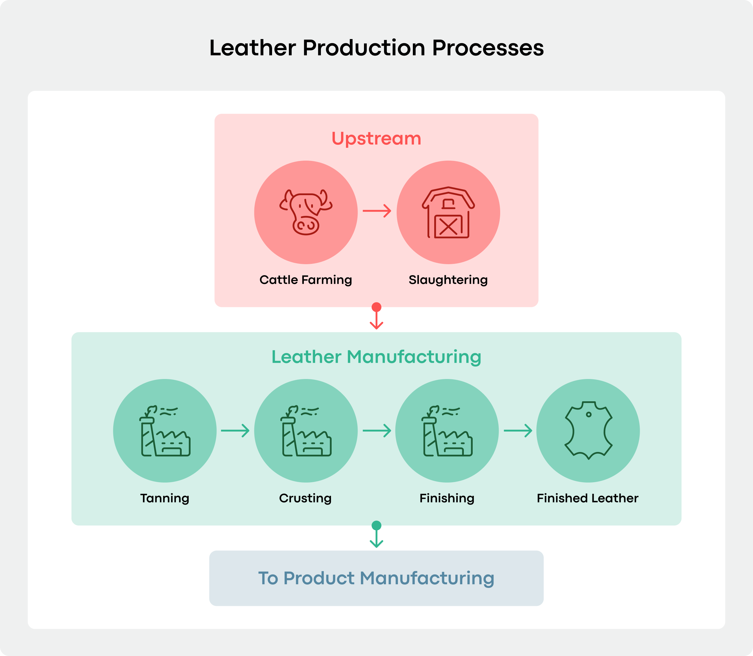 Leather production process