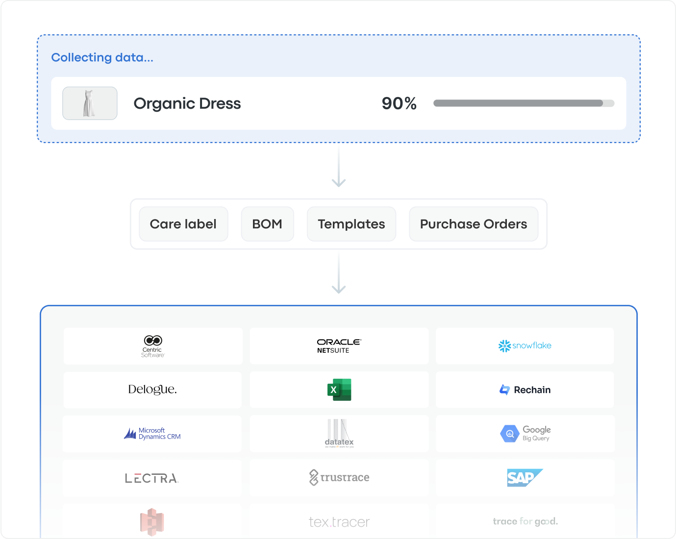 Ingest and consolide your data2