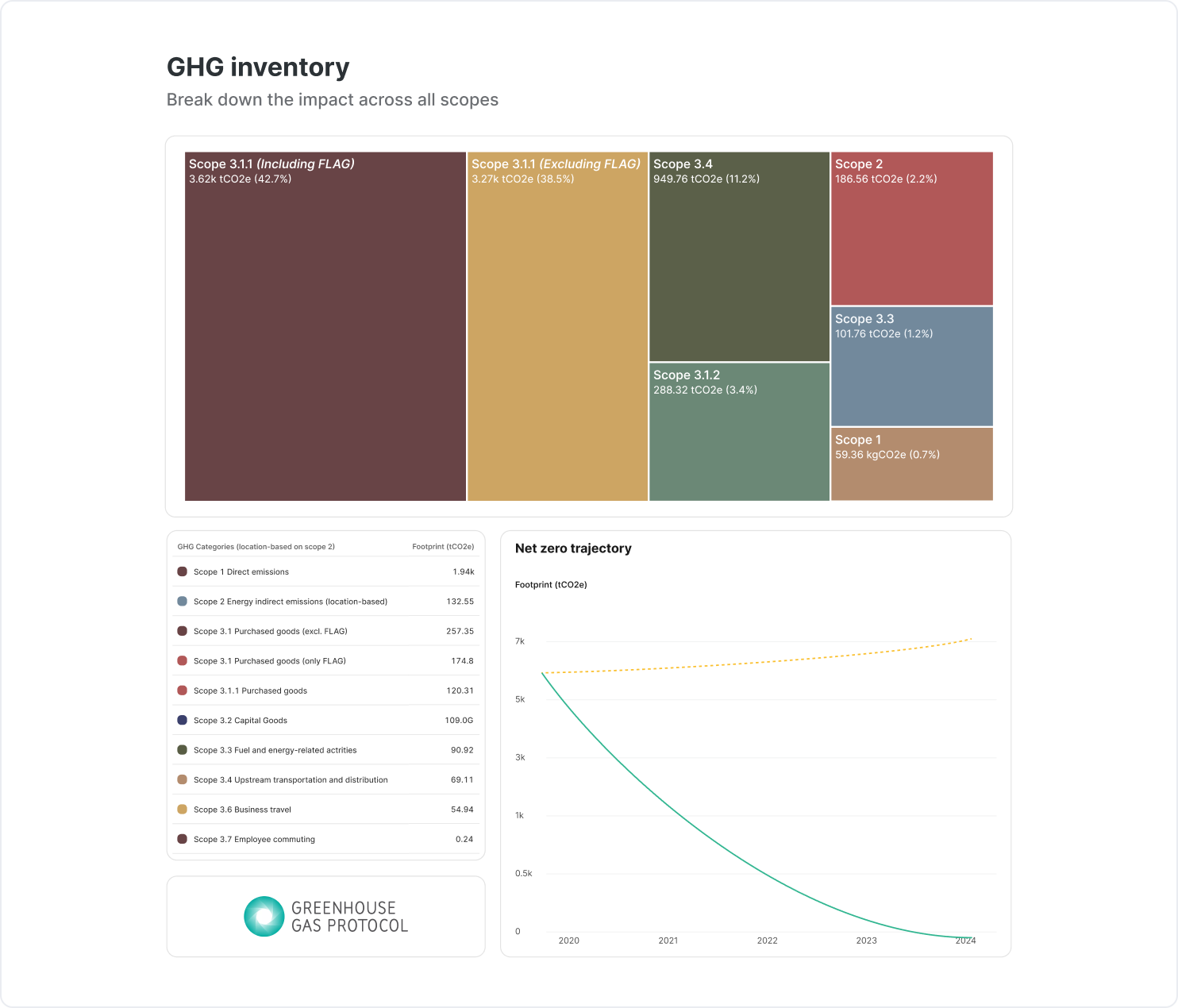 Measure GHG inventory